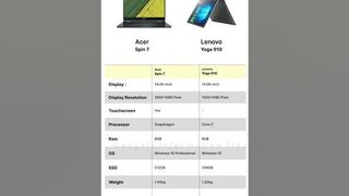 Acer Spin 7 VS Lenovo yoga 910 #acer #spin #7 #vs #lenovo #yoga #910 #shorts #viral #trending #video