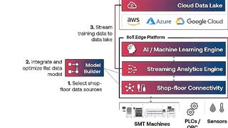 IIoT.Edge (AI) - Flexible IIoT Platform to Power Connectivity and AI - Electronics Manufacturing