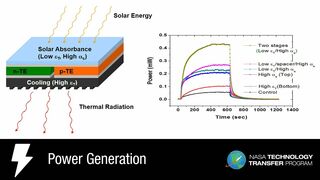 NASA's Advanced Efficiency Flexible Solar Film